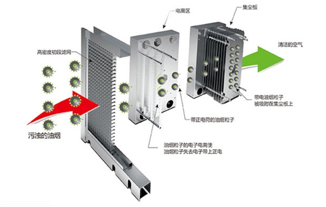 油煙凈化器