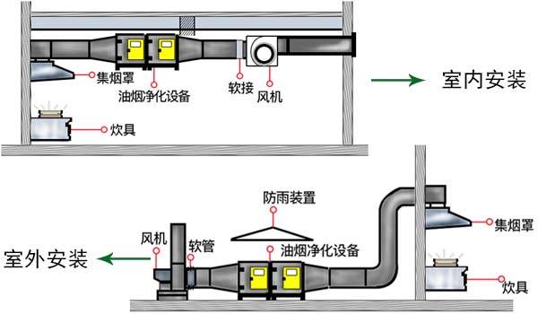 油煙凈化器安裝效果圖